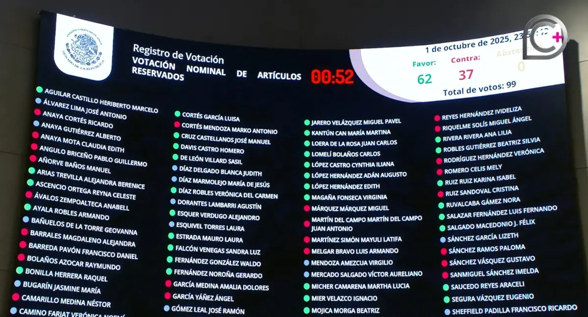 Con 76 votos a favor de Morena, PT y Partido Verde, y 39 en contra del PAN, PRI y Movimiento Ciudadano, la propuesta generó un fuerte debate en el pleno. Captura de pantalla.