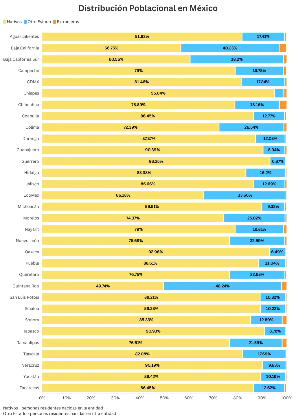 La distribución de población por estado. Mauricio Hernández | Quinto Poder.