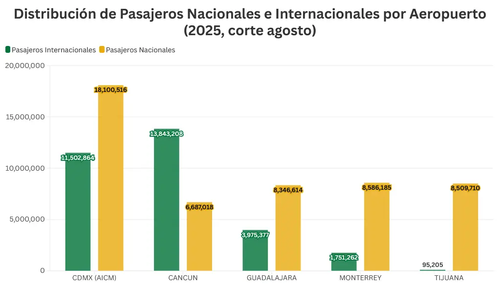 Pasajeros nacionales e internacionales en México. Mauricio Hernández | Cuartoscuro.