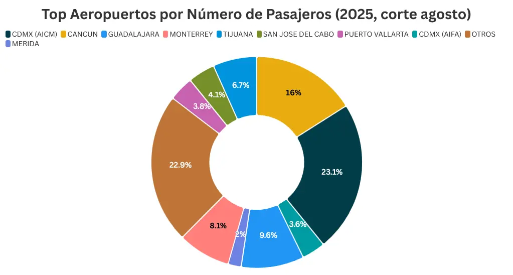 Los aeropuertos más usados en México. Mauricio Hernández | Cuartoscuro.
