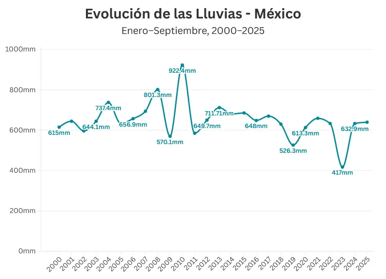 El análisis de las lluvias en México de los últimos años. Mauricio Hernández | Quinto Poder.