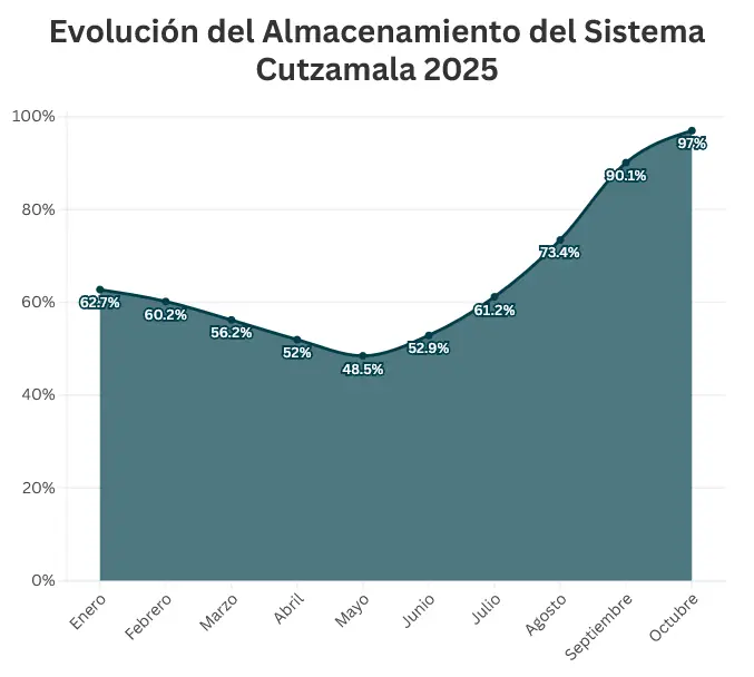 El incremento del sistema Cutzamala. Mauricio Hernández | Quinto Poder.