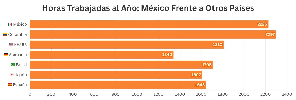 México, de los países donde más se trabaja al año. Mauricio Hernández | Quinto Poder.
